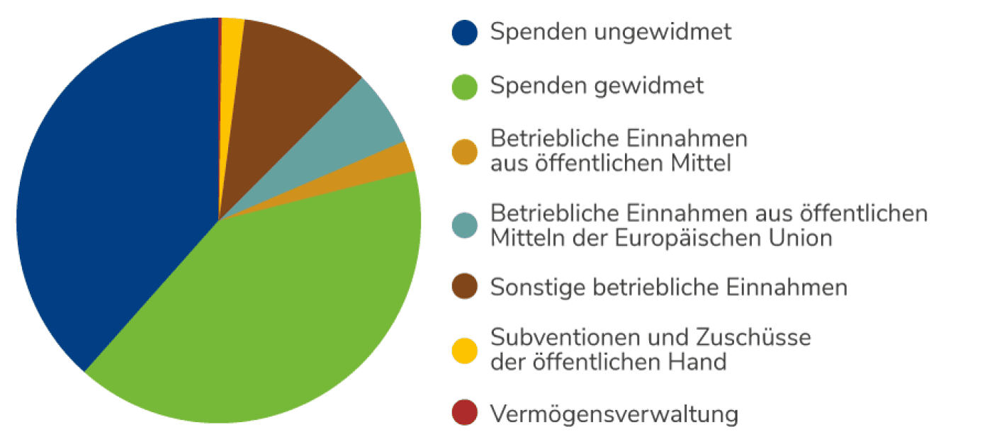 Finanzreport 2019 USO Mittelherkunft