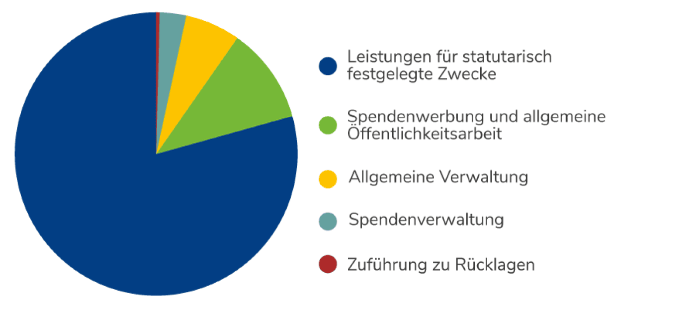 Finanzreport 2019 USO Mittelverwendung