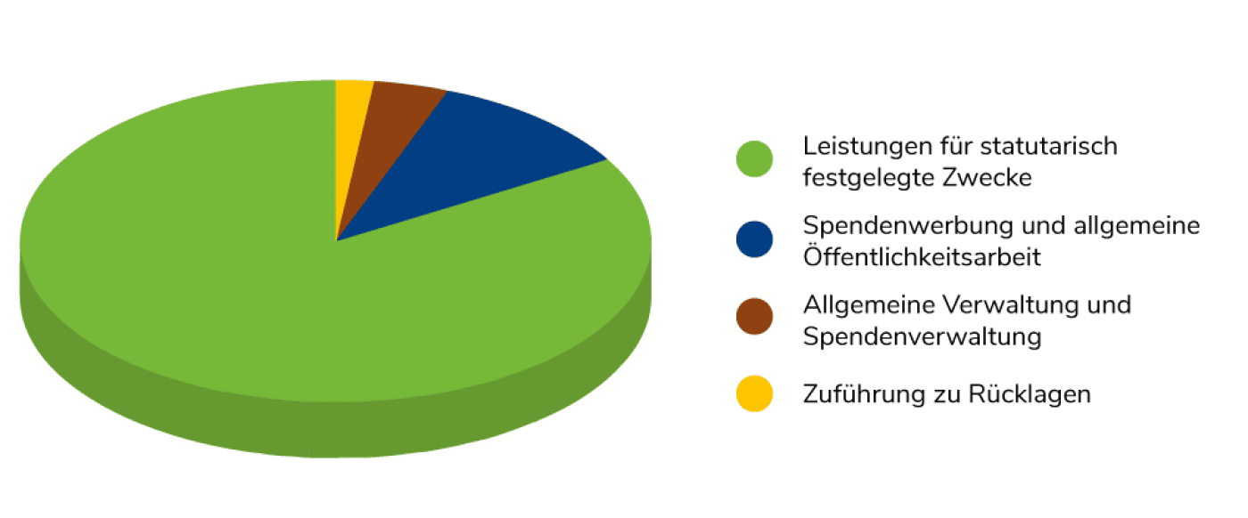 Finanzreport 2018 UFI Mittelverwendung