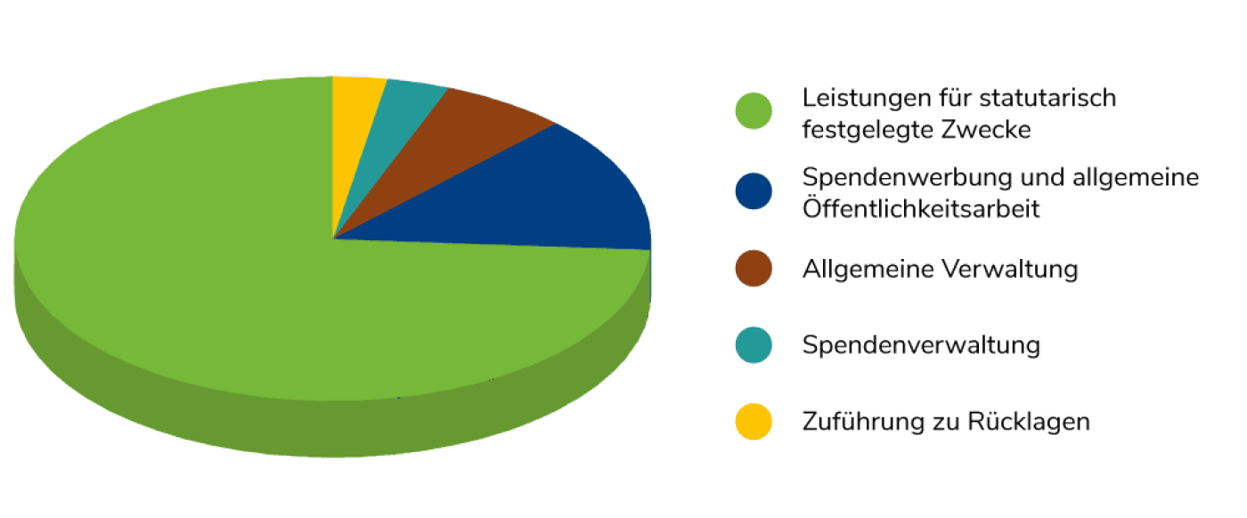 Finanzreport 2018 USO Mittelherkunft