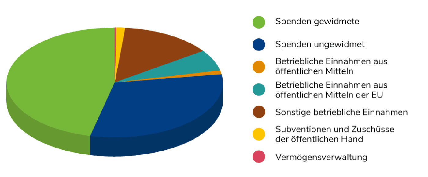 Finanzreport 2018 USO Mittelverwendung