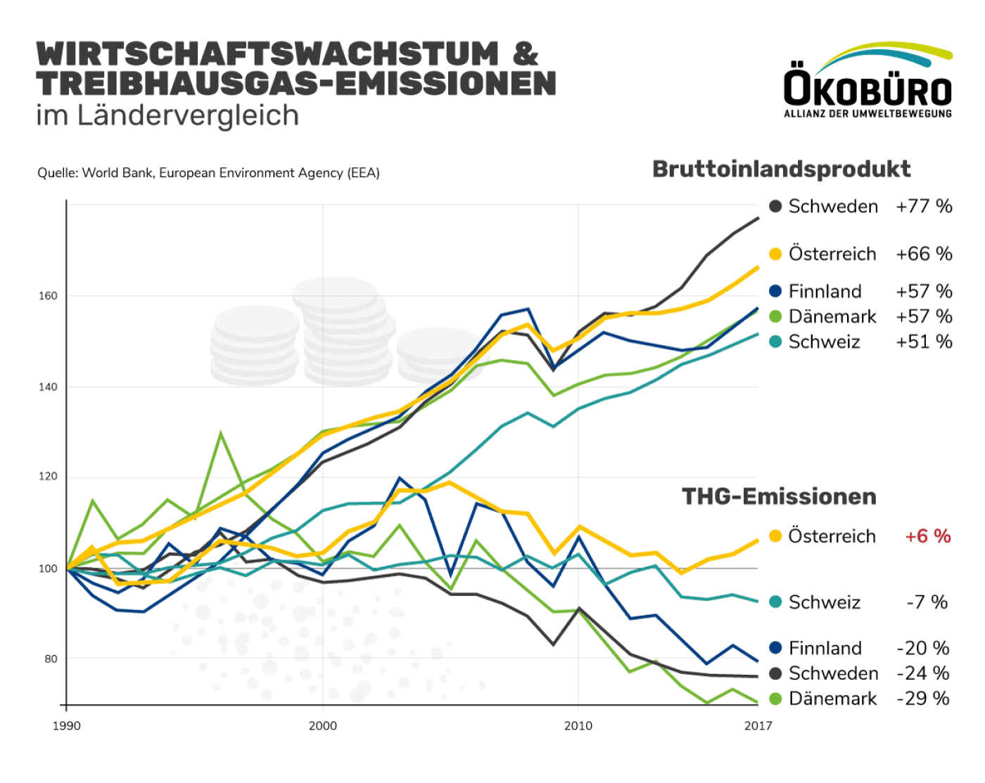 Grafik, die das Wirtschaftswachstum im Zusammenhang mit Treibhausgas-Emissionen zeigt