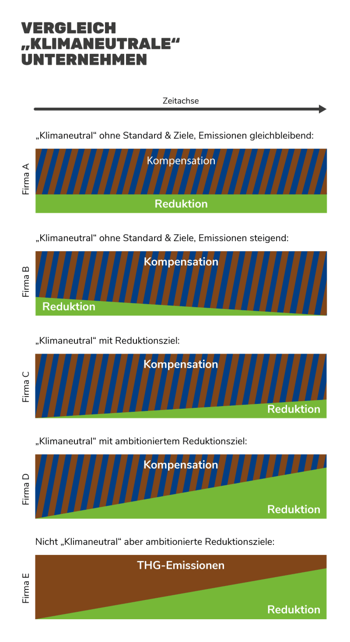 Grafik: Klimaneutrale Unternehmen