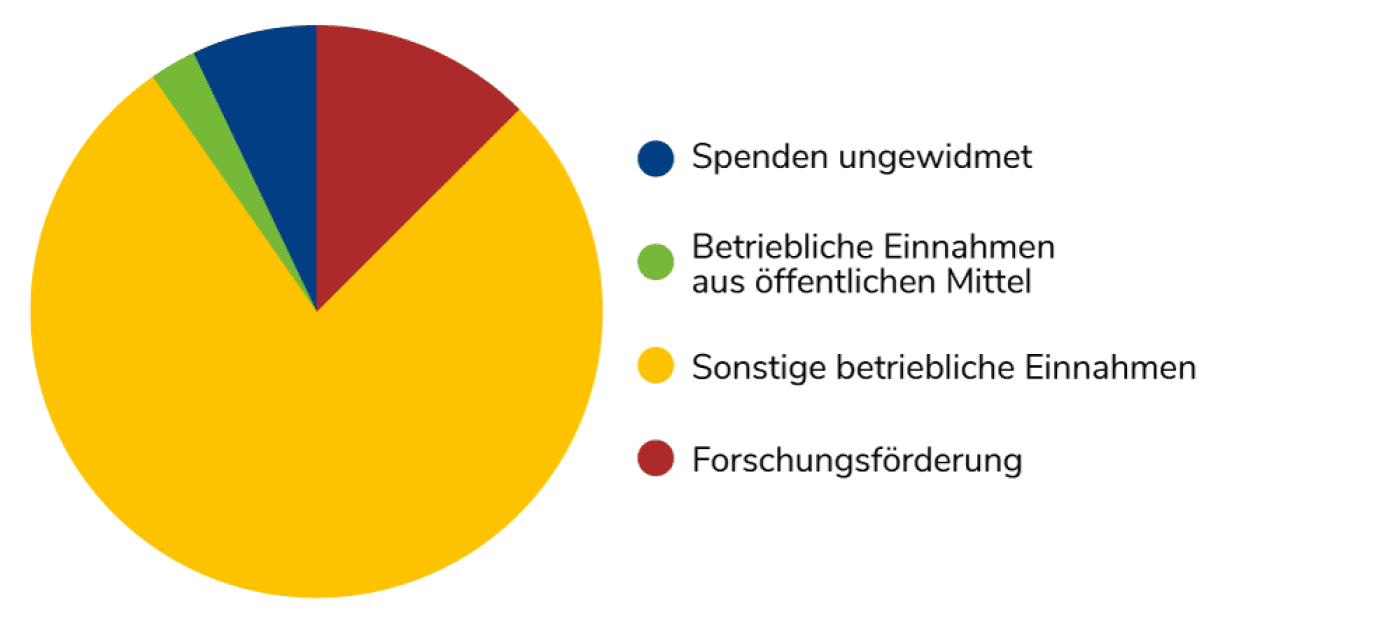 Finanzreport 2019 UFI Mittelherkunft