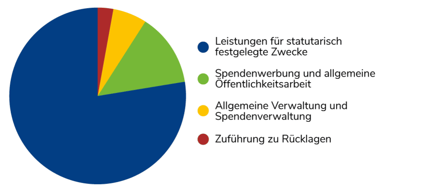 Finanzreport 2019 UFI Mittelherkunft