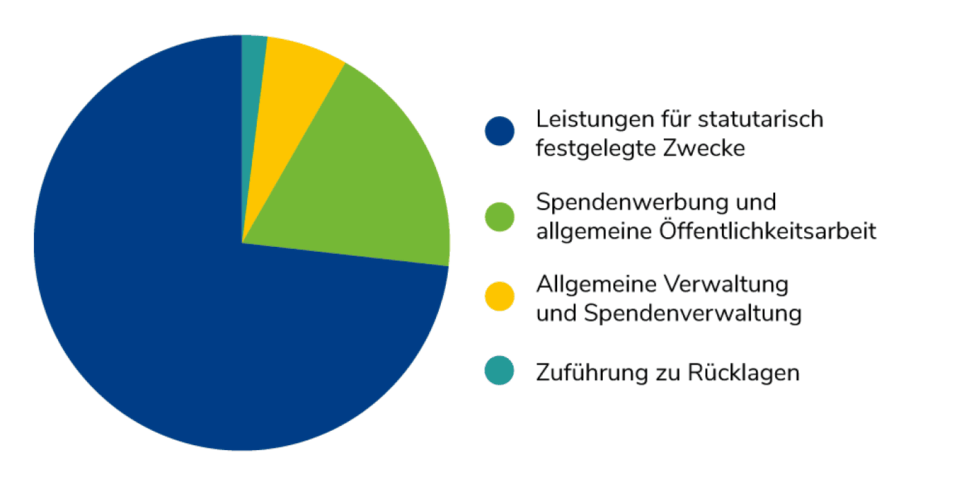 UFI Mittelverwendung 2020