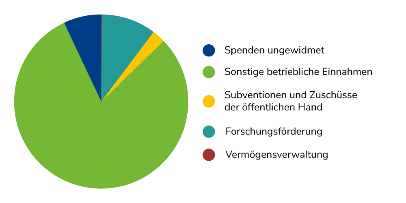 UFI Mittelherkunft 2020