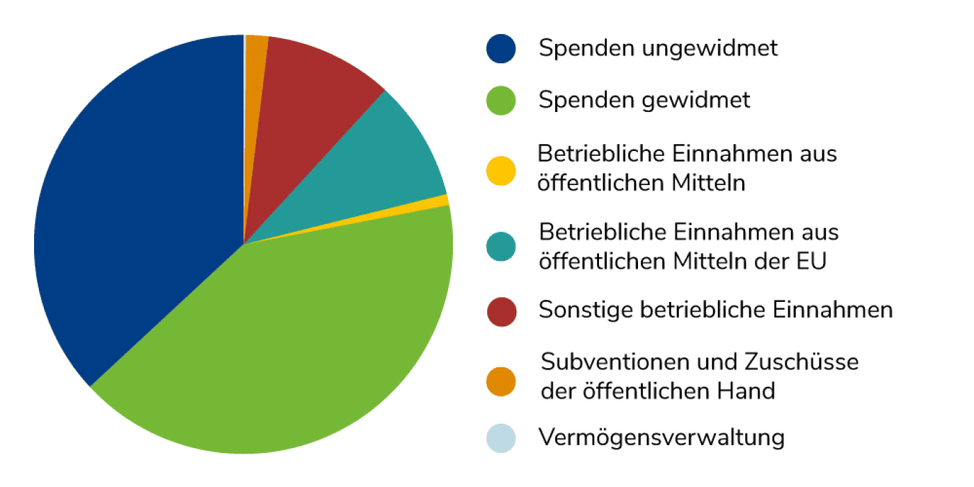 USO Mittelherkunft