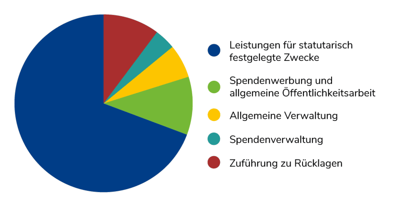 USO Mittelverwendung 2020