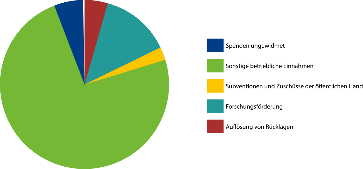 Diagramm UFI Mittelherkunft 2021