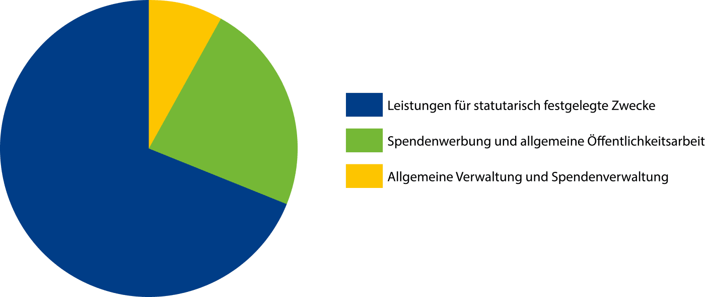 UFI Mittelverwendung 2021