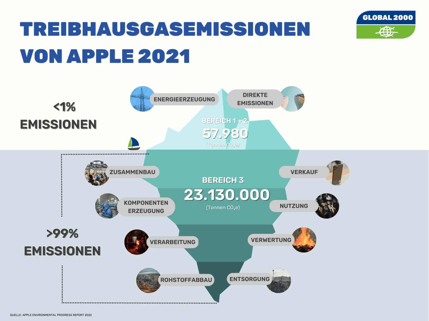 Grafik Lieferkette eines Smartphones