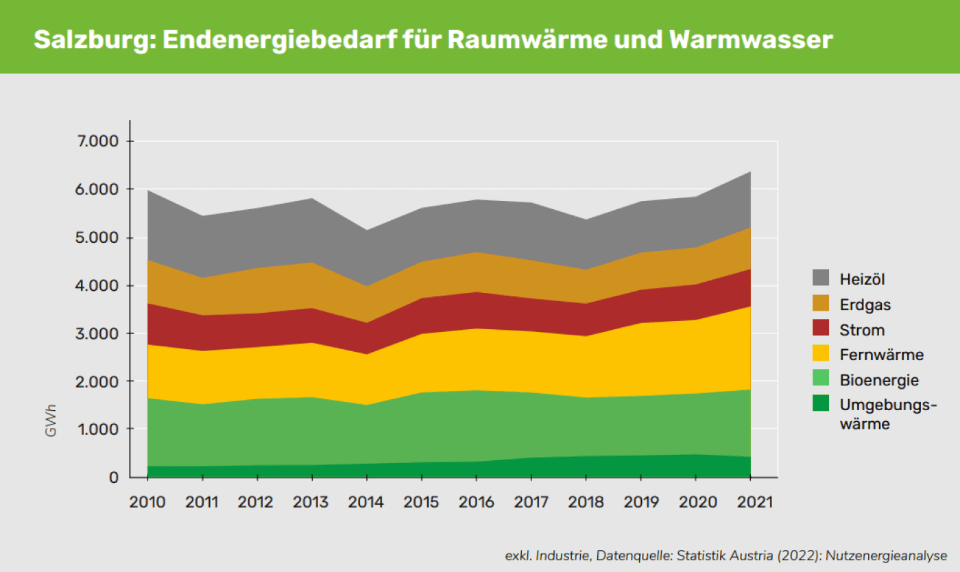 Salzburg: Energiebedarf für Raumwärme und Warmwasser