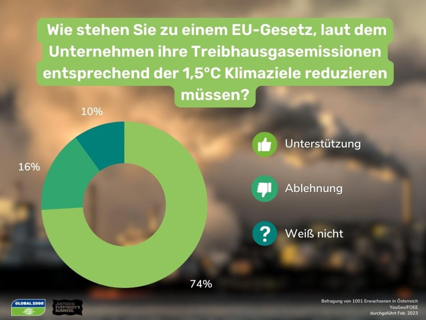 Umfrageergebisse zu Klimschutz in Lieferkettengesetz