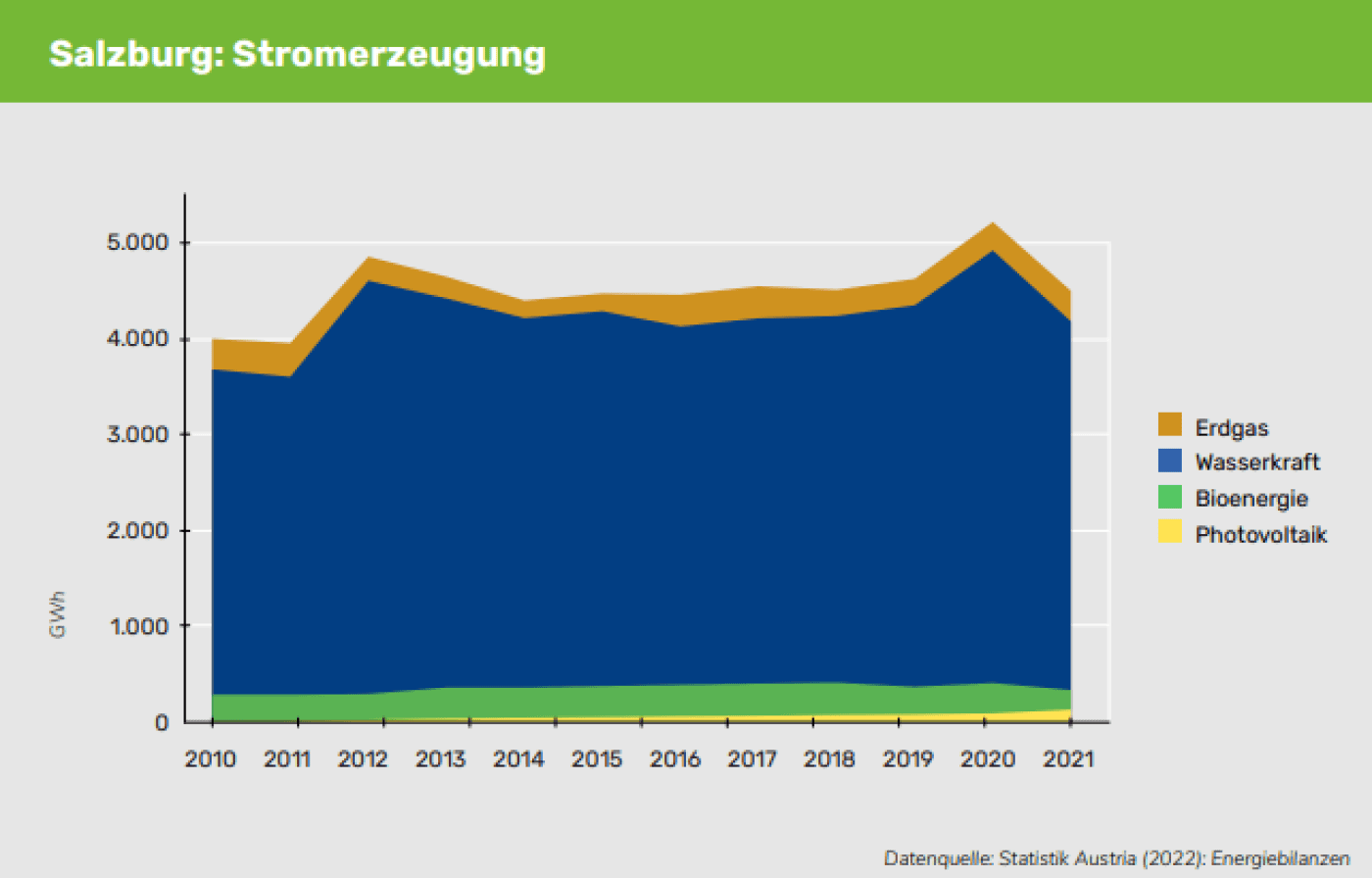 Salzburg: Stromerzeugung