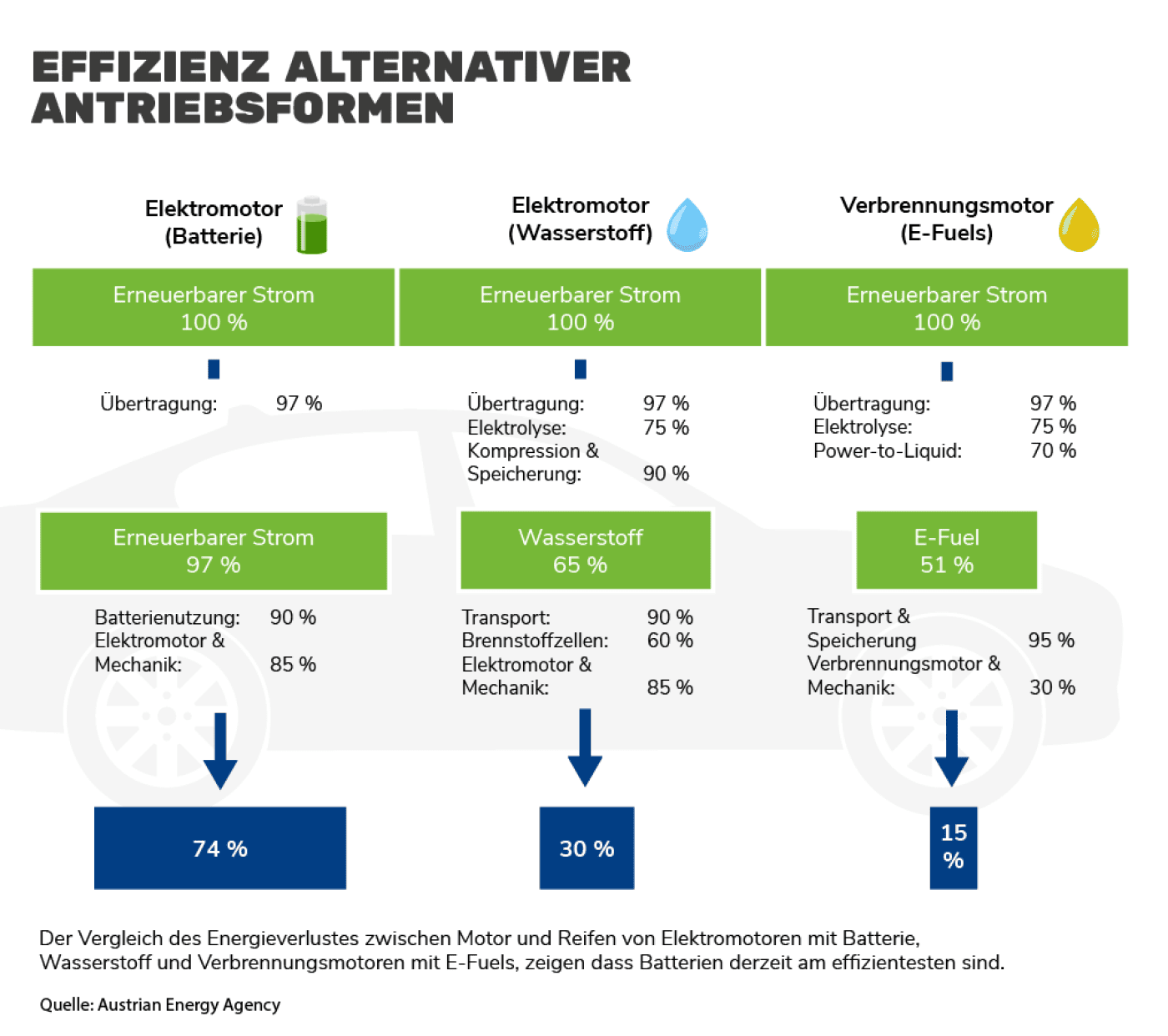 Vergleich von Efuels, E-Autos und Wasserstoff