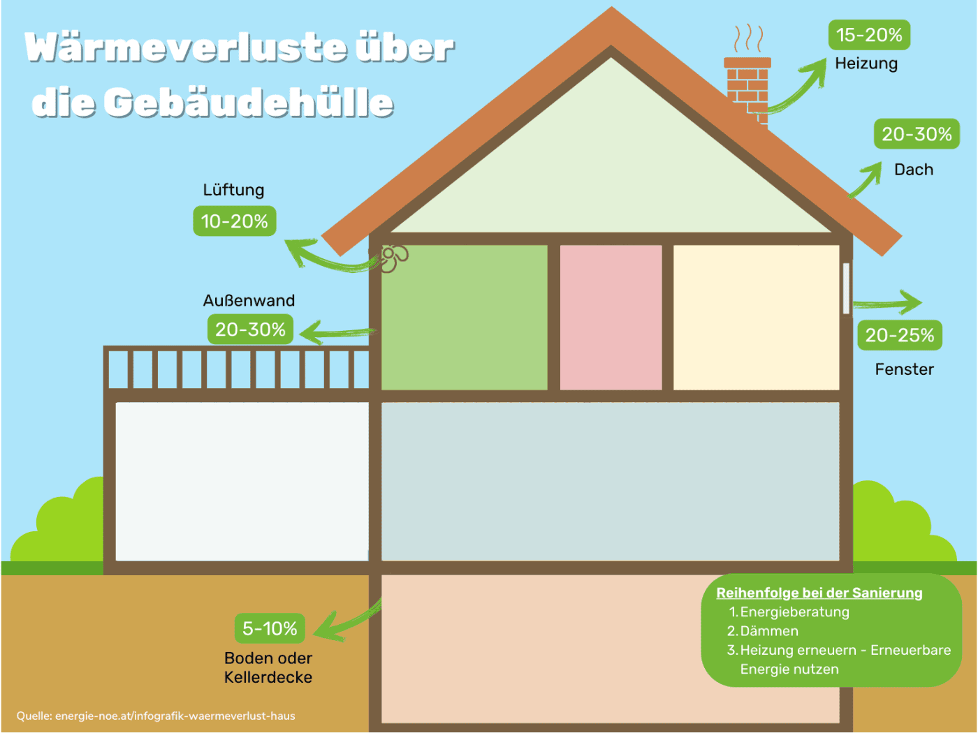 Wärmeverlust über die Gebäudehülle