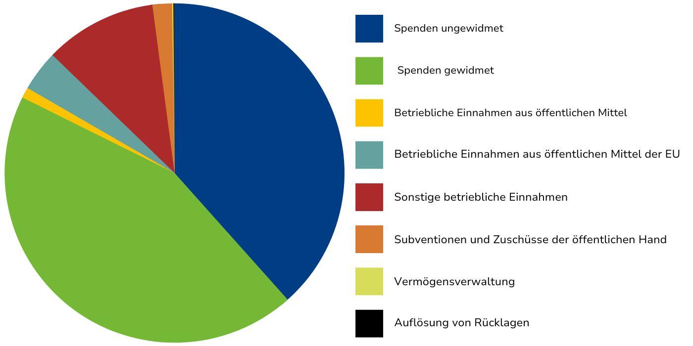 Finanzreportt USO 2022 Mittelherkunft