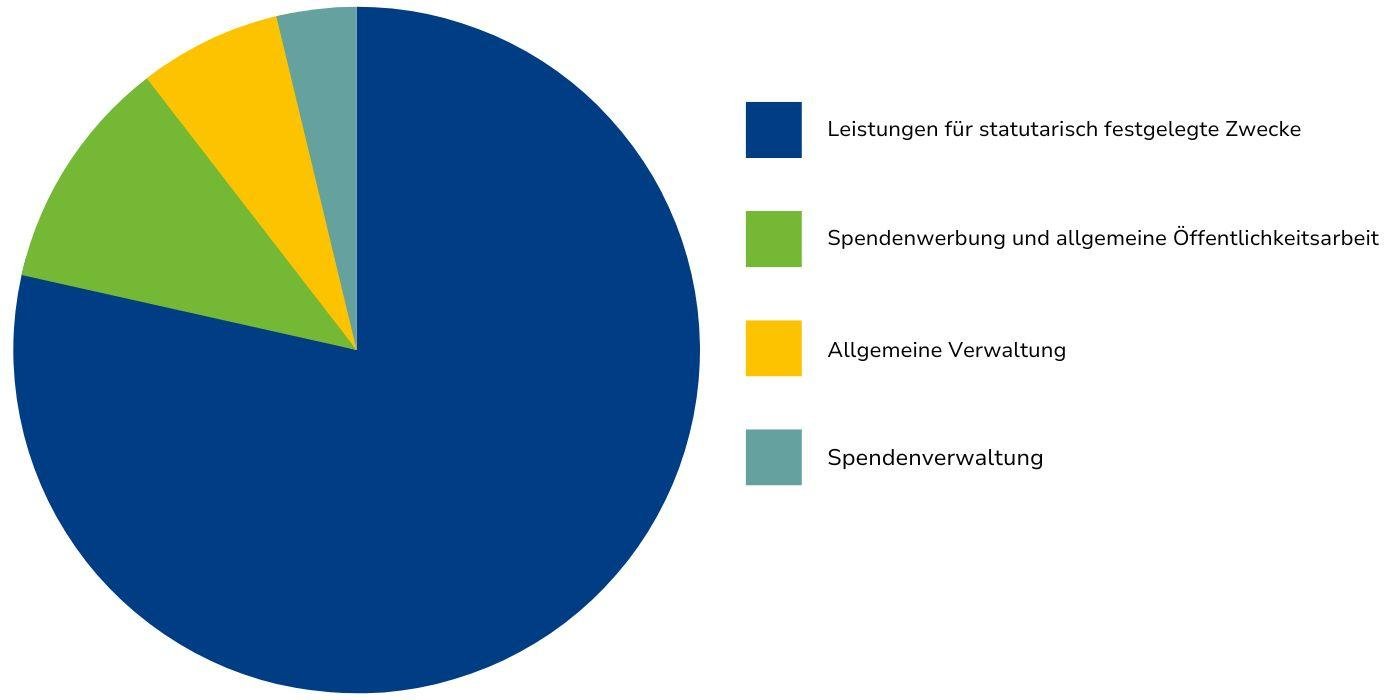 Finanzreport USO 2022 Mittelverwendung