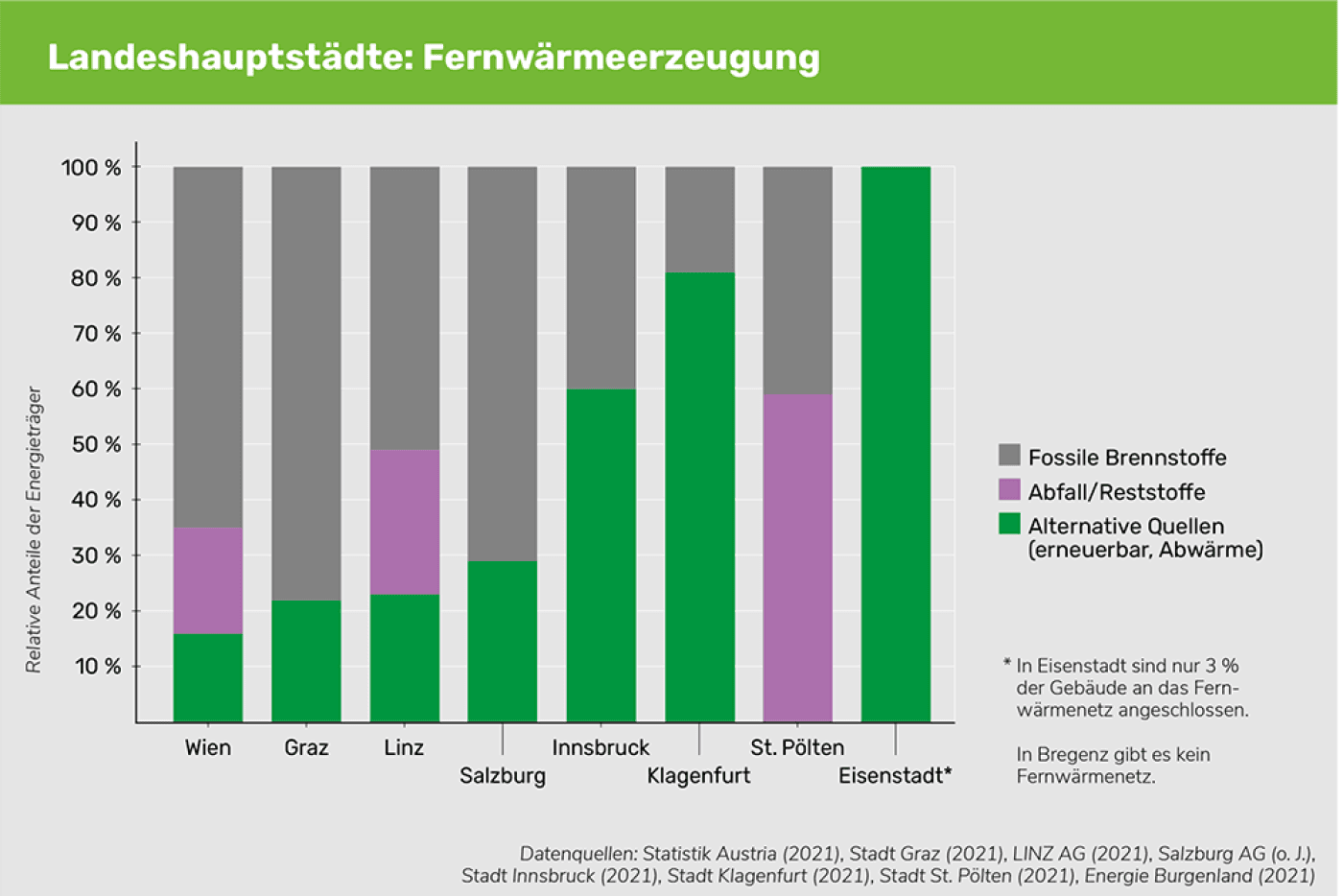 Balkendiagramm zeigt die Aufteilung von Fernwärme in den verschiedenen österreichischen Bundesländer