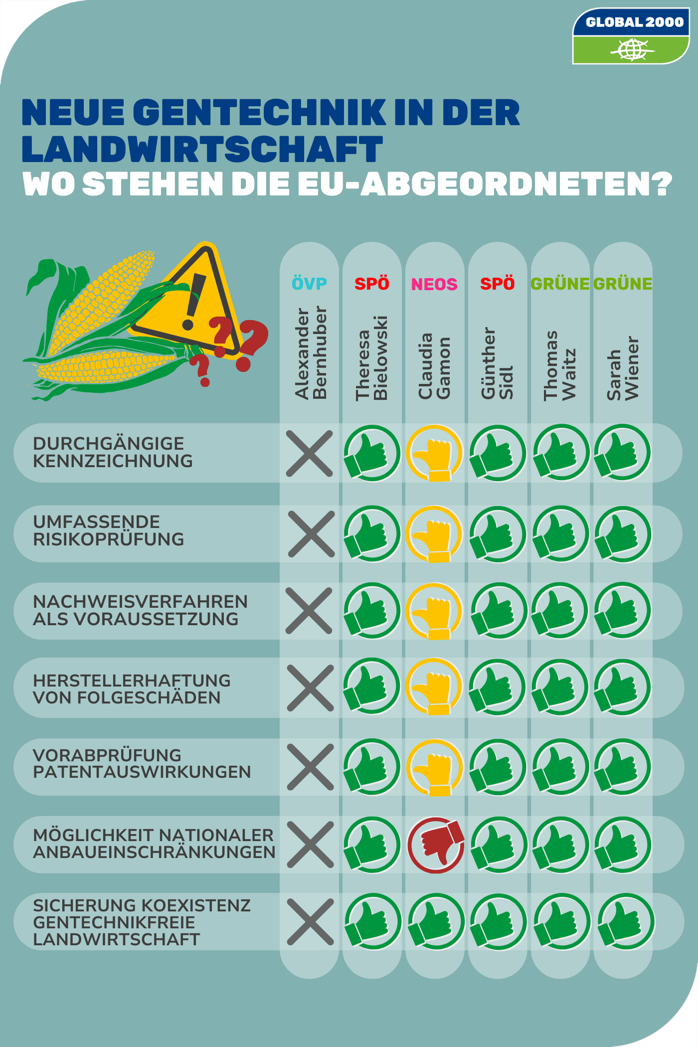 NGT in der Landwirtschaft - So haben die EU-Abgeordneten geantwortet