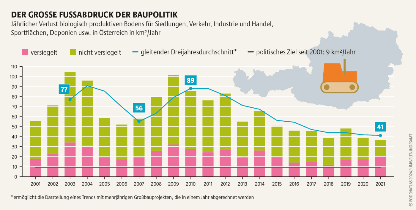 Grafik zur Bodenversiegelung in Österreich