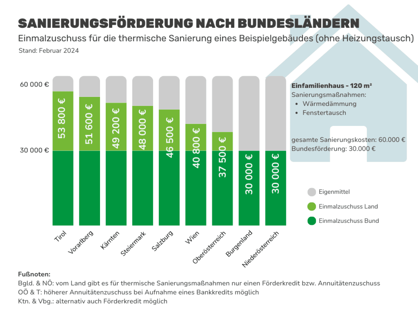 grafik zum Sanierungsvergleich