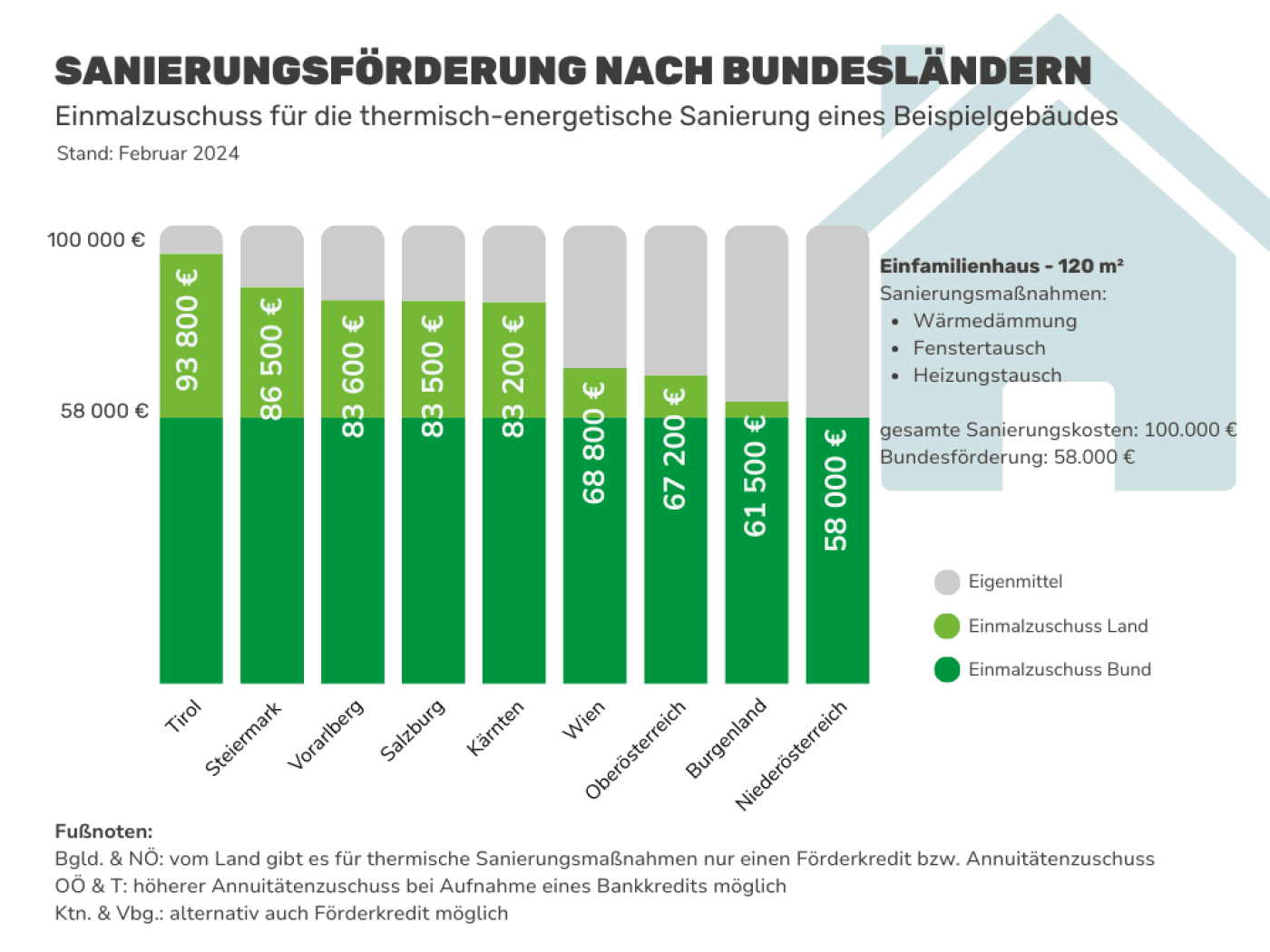 Sanierungsförderung nach Bundesländern