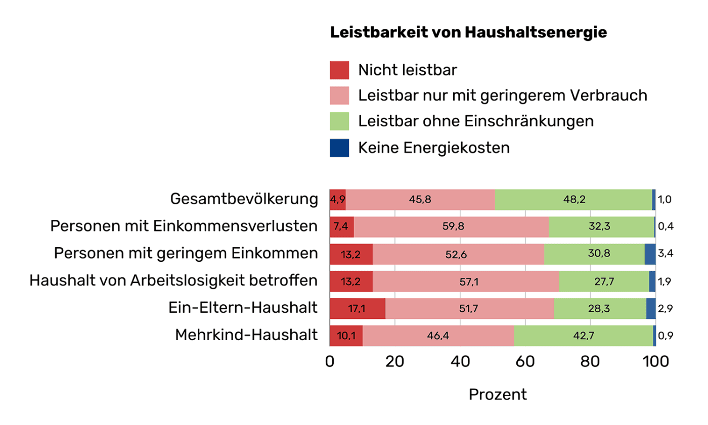 Grafik zu Leistbarkeit von Haushaltsenergie