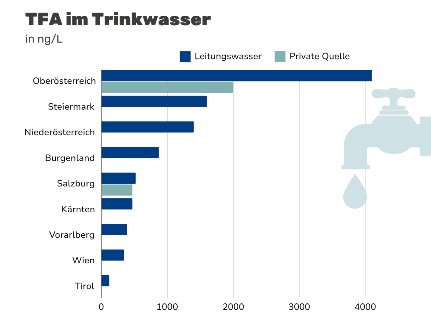 TFA im Trinkwasser