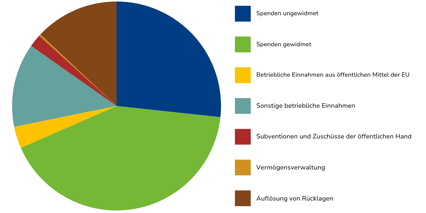 Finanzreport USO 2023