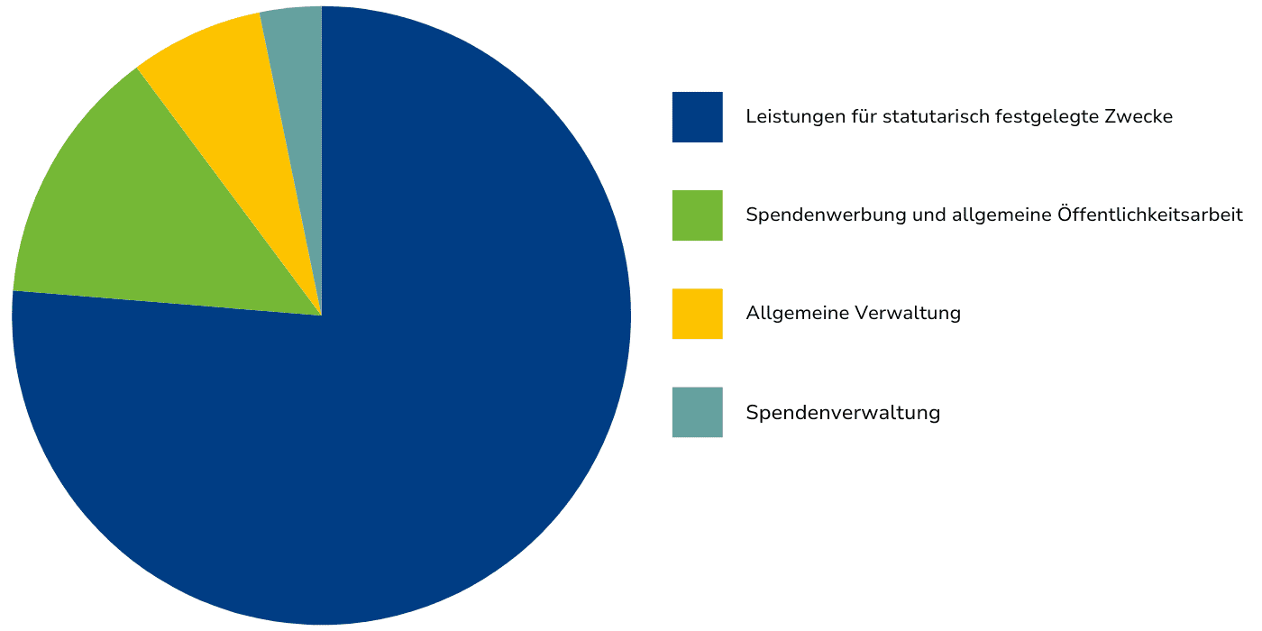 Finanzreport USO 2023