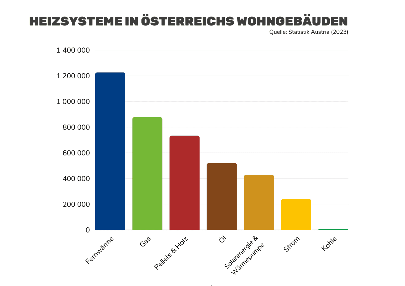 Balkendiagramm zeigt mit welchen Heizsystemen Österreichs Wohngebäude heizen