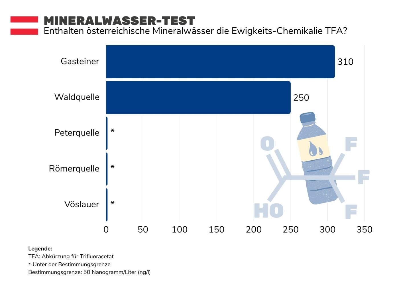 Eine Grafik, die zeigt, dass 2 von 5 österreichischen Mineralwässern die Ewigkeits-Chemikalie TFA enthalten: Gasteiner und Waldquelle.