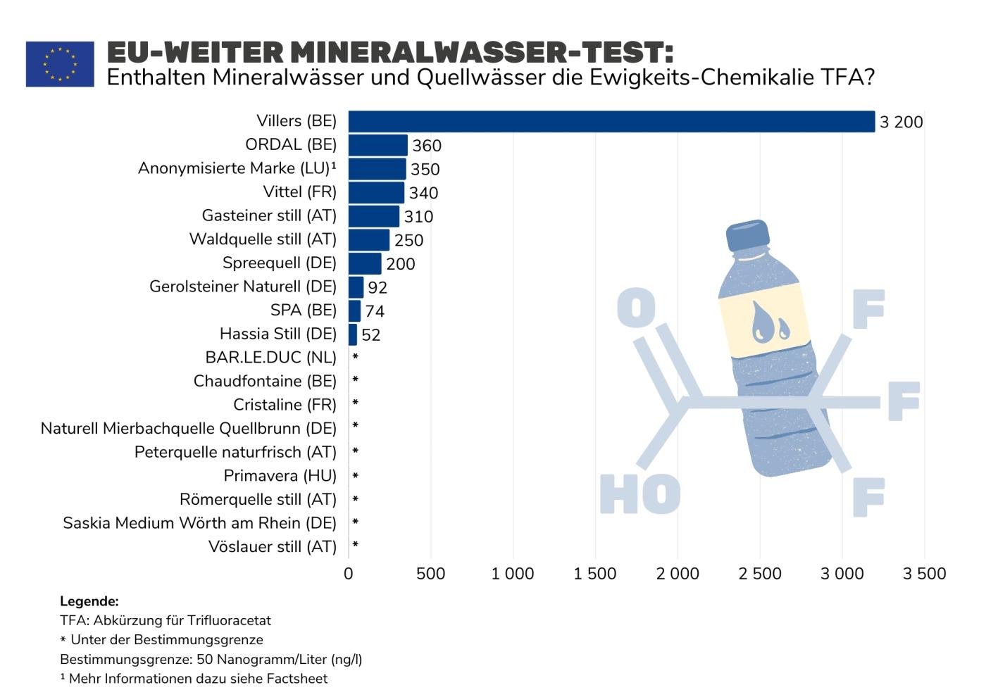 Eine Grafik, die zeigt, dass die Hälfte aller EU-weit getesteten Mineralwässer und Quellwässer TFA enthält.