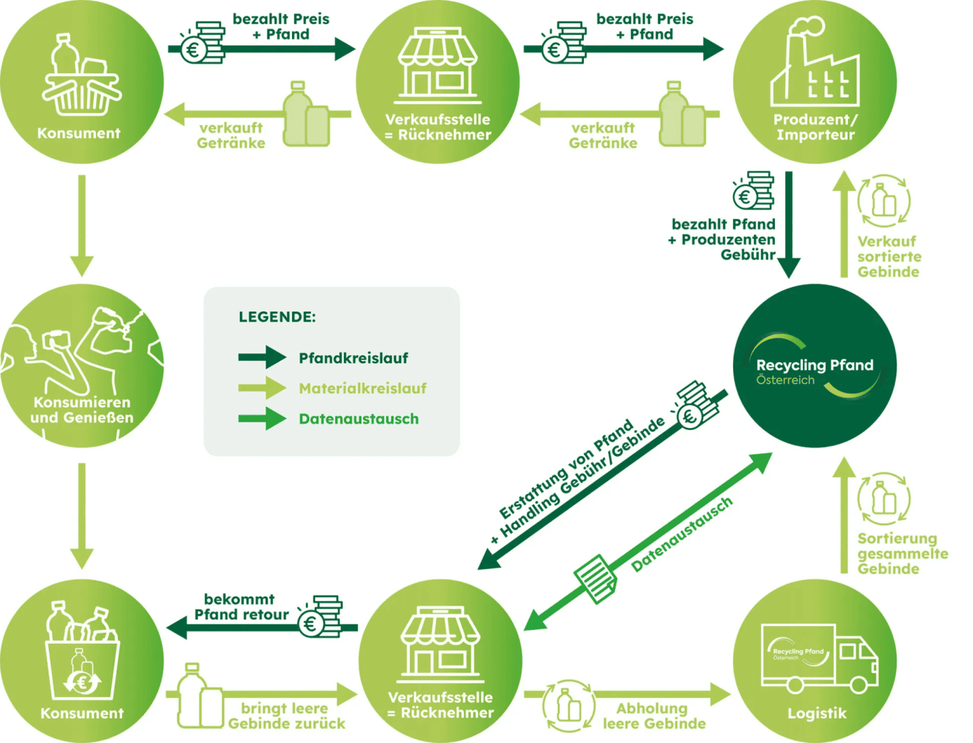 Pfandsystem erklärt für Unternehmen