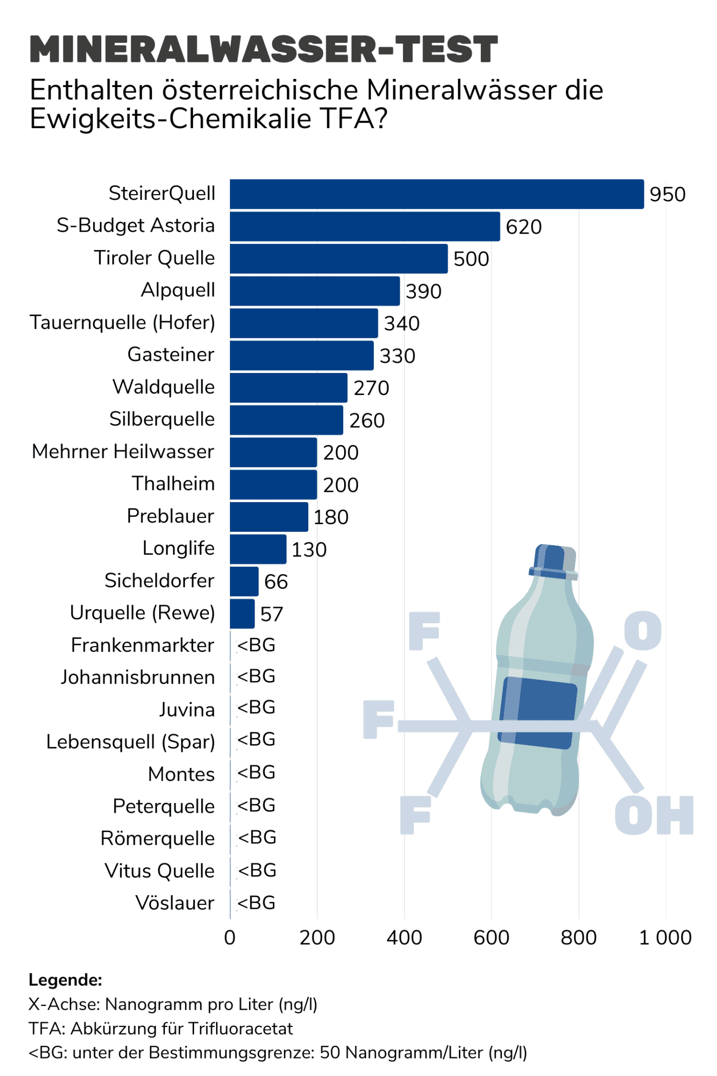 Ergebnisse des Mineralwasser-Tests