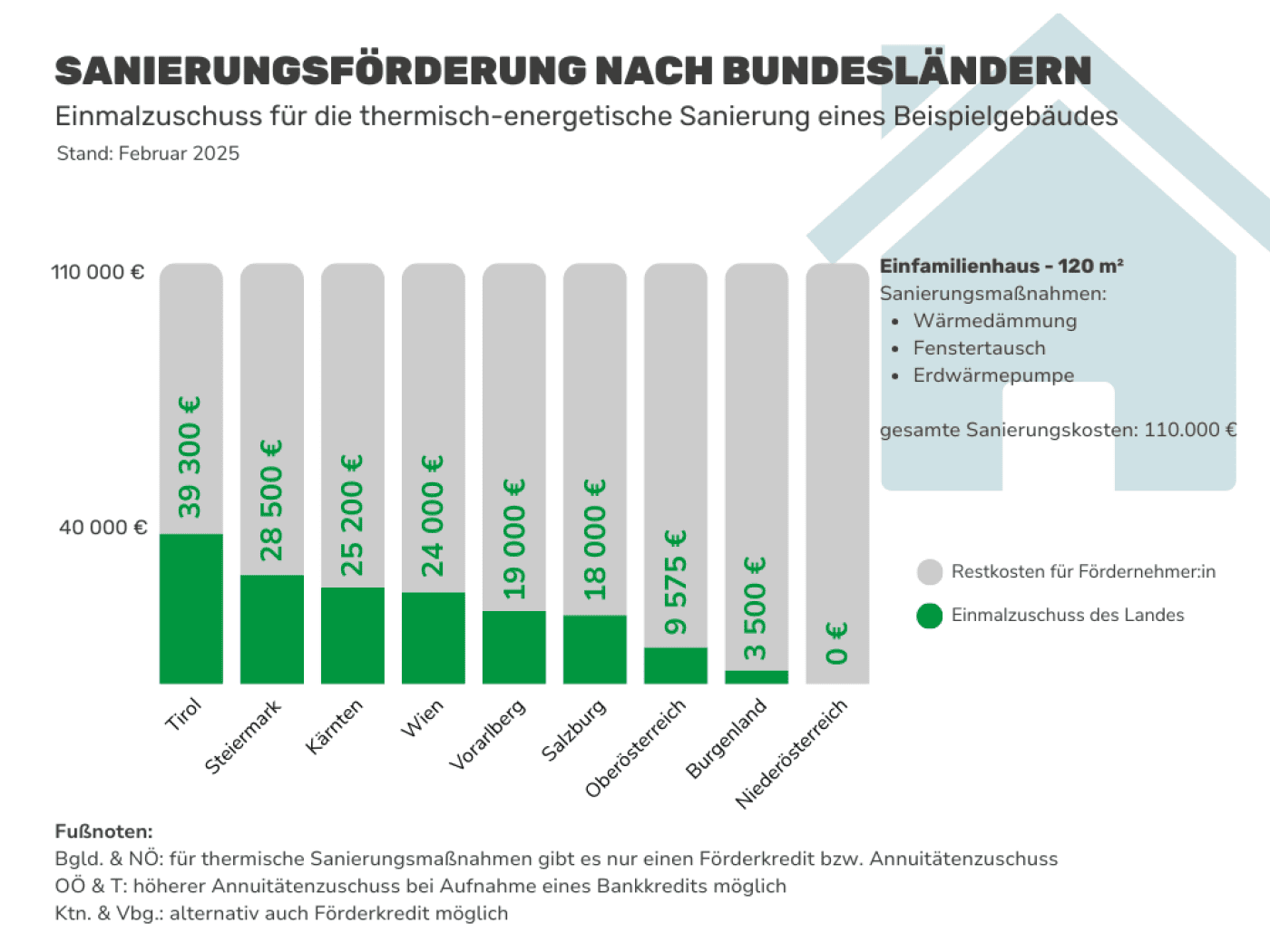 Sanierungsförderung nach Bundesländern