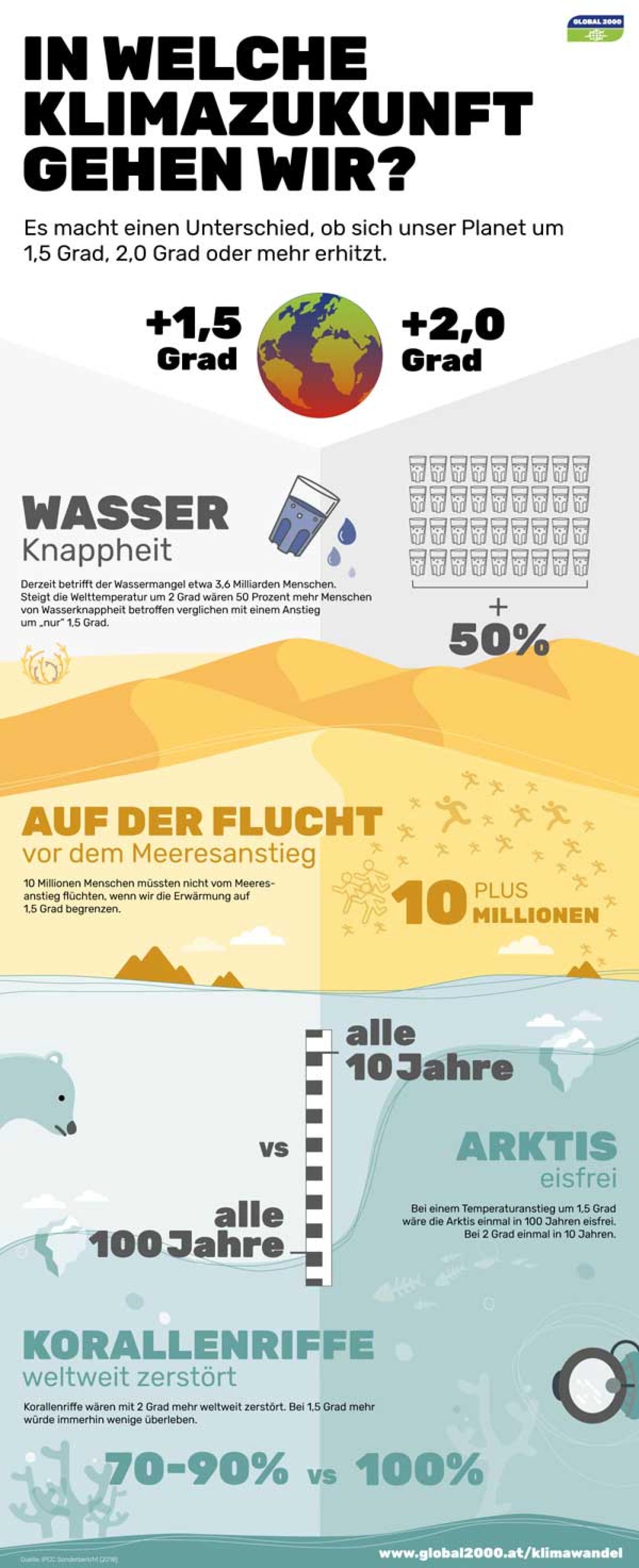 In welche Klimazukunft gehen wir? Es macht einen Unterschied, ob sich das Klima um 1,5 oder 2 Grad erhitzt