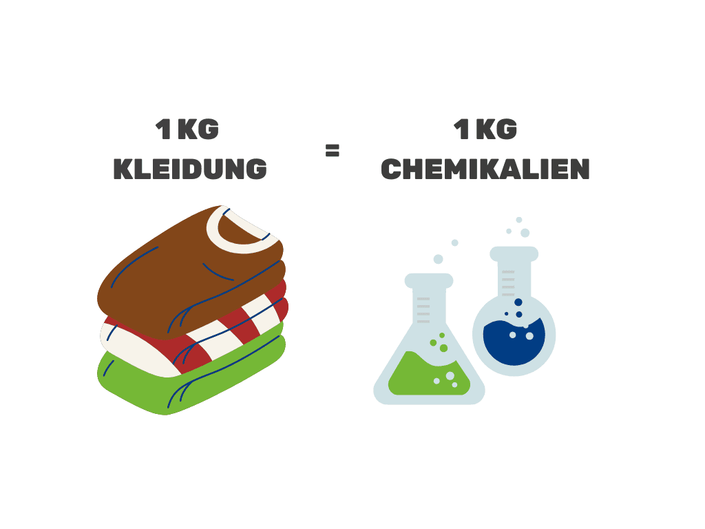 Chemikalien In Der Kleidung | GLOBAL 2000