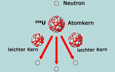 So funktioniert Kernspaltung: Ein Neutron trifft auf einen Atomkern und spaltet diesen in zwei leichtere Kerne. Durch die Spaltung werden weitere Neutronen freigesetzt, die weitere Kerne spalten.