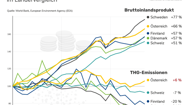 Grafik, die das Wirtschaftswachstum im Zusammenhang mit Treibhausgas-Emissionen zeigt