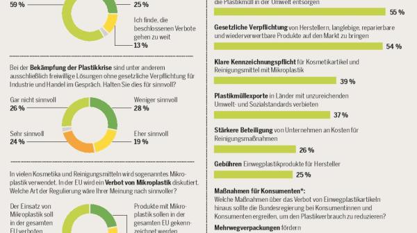 Umfrage Plastikatlas 2019