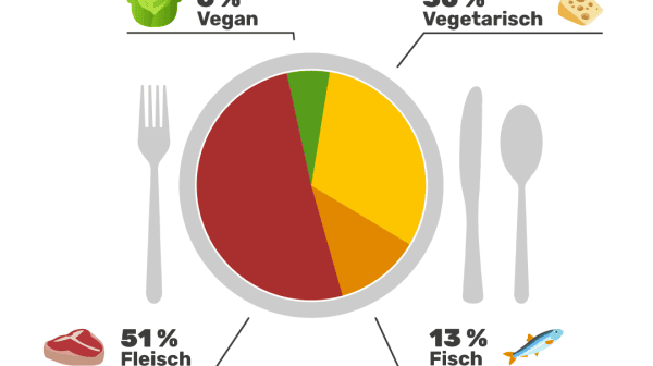 Ergebniss-Grafik: GLOBAL 2000 Rezept-Recherche 2021