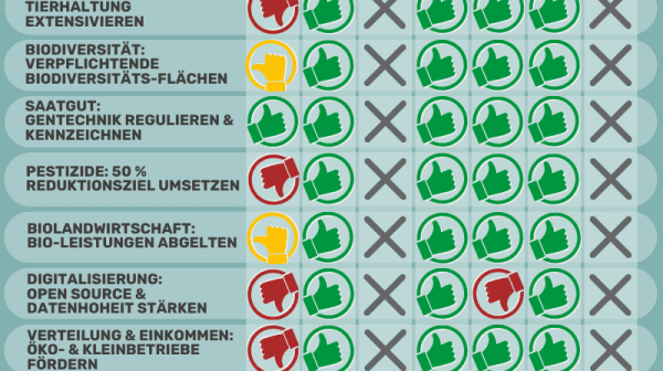 Wahlcheck Landwirtschaft