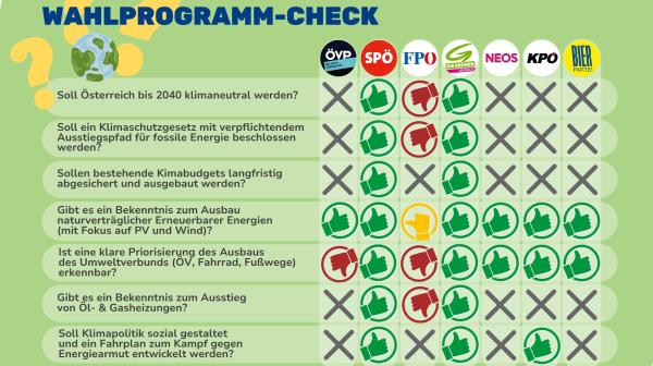 Eine Infografik mit dem Titel 'Der Klimaschutz-Wahlprogramm-Check' vergleicht die Positionen verschiedener politischer Parteien zu Umweltfragen. Die Spalten sind mit den Logos der Parteien beschriftet, die Zeilen enthalten verschiedene Fragen zum Thema Klima. Symbole kennzeichnen die Haltung der jeweiligen Partei. Korrigierte Version vom 16.09.24